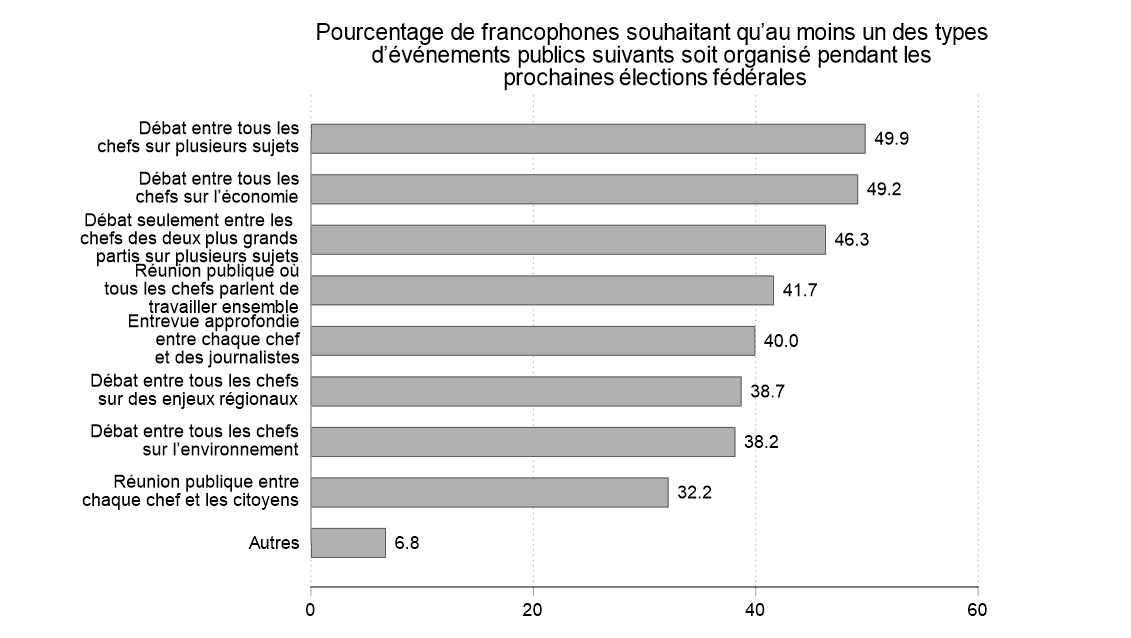 Figure 44. Cette figure démontre la répartition des choix des participants de langue française entre les différents types d'activités publiques en français. À titre d'exemple, 50 % des participants ont choisi au moins un débat entre tous les chefs sur une série de questions. Il s'agit de la formule la plus souvent retenue. En revanche, 32 % des participants ont choisi au moins une rencontre publique entre chaque chef et les citoyens. Cette formule était la moins populaire.