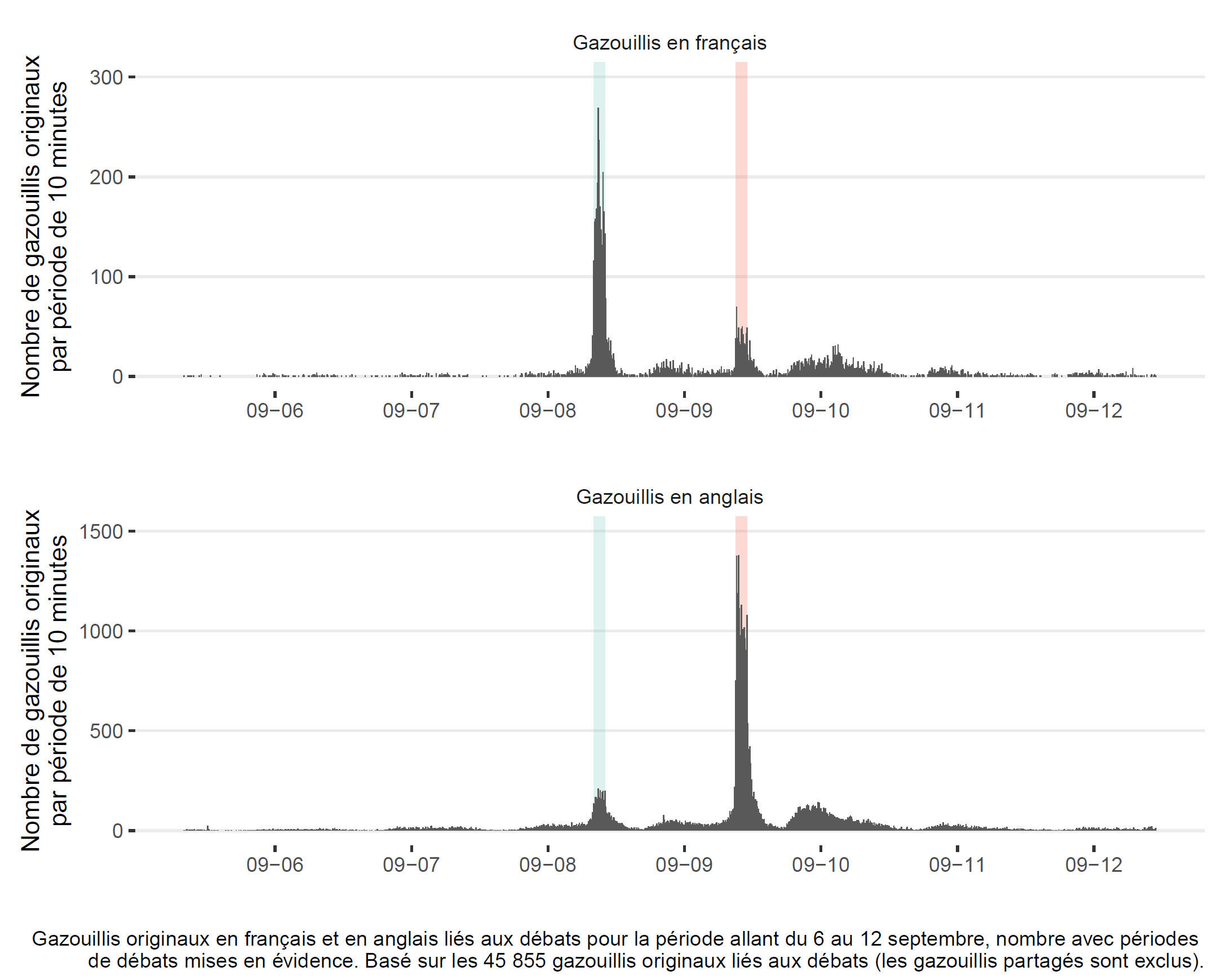 Figure 5. Cette figure montre les gazouillis publiés en français et en anglais entre le 6 et le 12 septembre, l'axe Y indiquant le nombre de gazouillis initiaux qui, par tranche de 10 minutes, évoquent le débat. Il y a peu d'activités d'anticipation sur Twitter, et la majorité des gazouillis ont paru pendant les débats (les gazouillis en français pendant le débat en français, et les gazouillis en anglais pendant le débat en anglais). Des conversations sur le débat ont persisté les 10 et 11 septembre, mais rendu au 12 septembre, les échanges étaient très peu nombreux, aussi bien en français qu'en anglais.