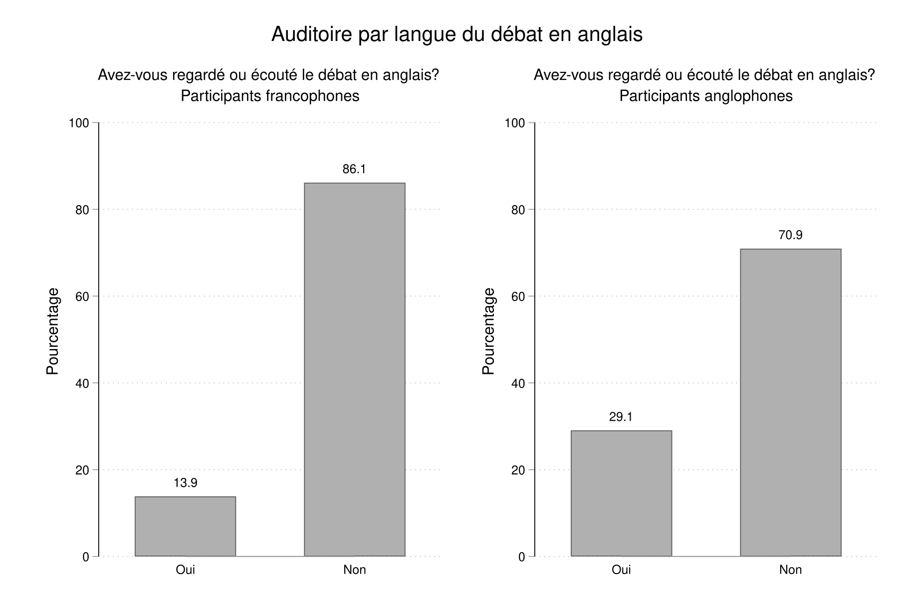 Figure 6. Cette figure illustre l'auditoire du débat en français selon la langue du participant. On y voit que 32 % des francophones et 8 % des anglophones ont suivi le débat en français.
