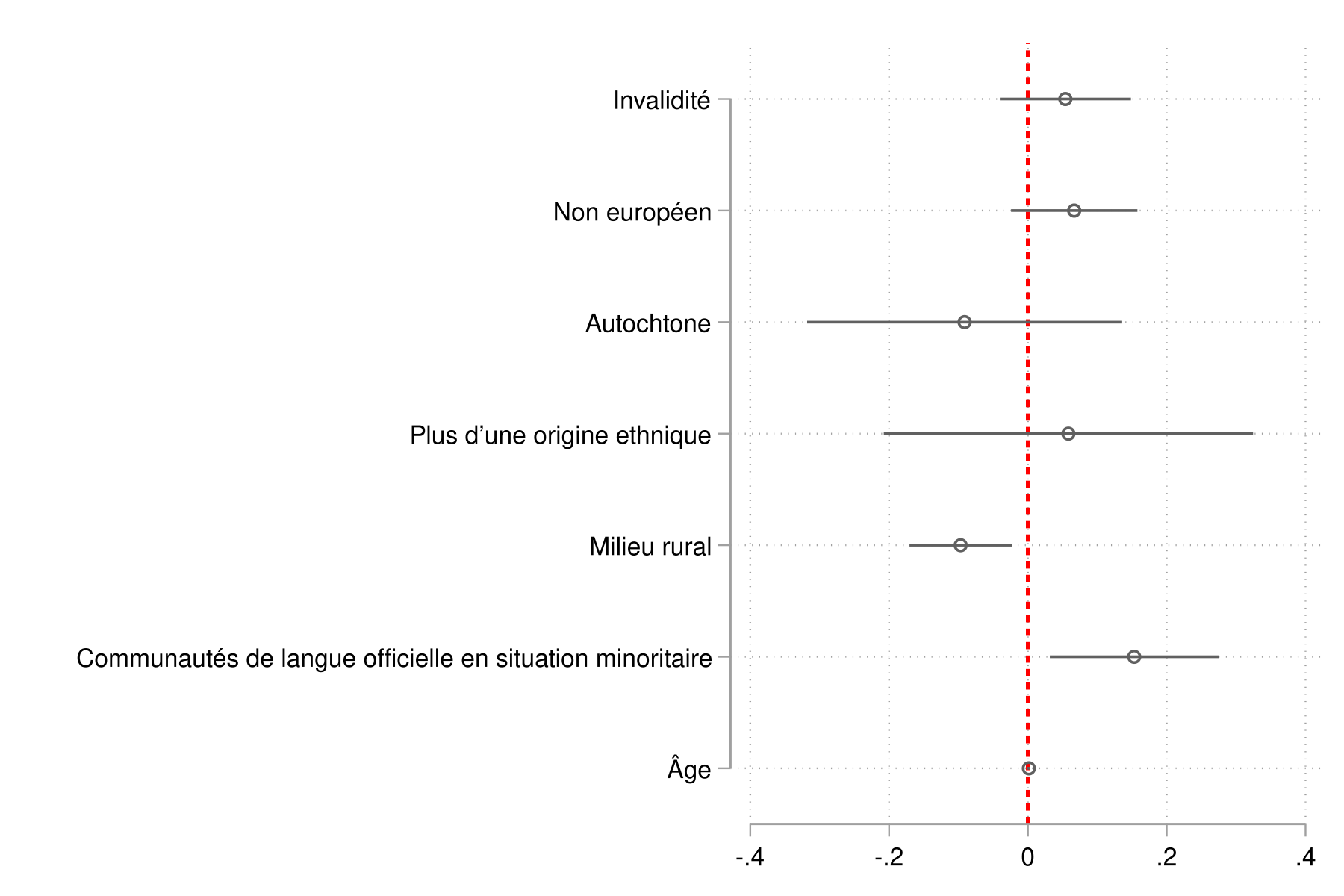 Figure 7. Cette figure illustre l'auditoire du débat en anglais, par langue. On y voit que 29 % des anglophones et 14 % des francophones ont suivi le débat en anglais.