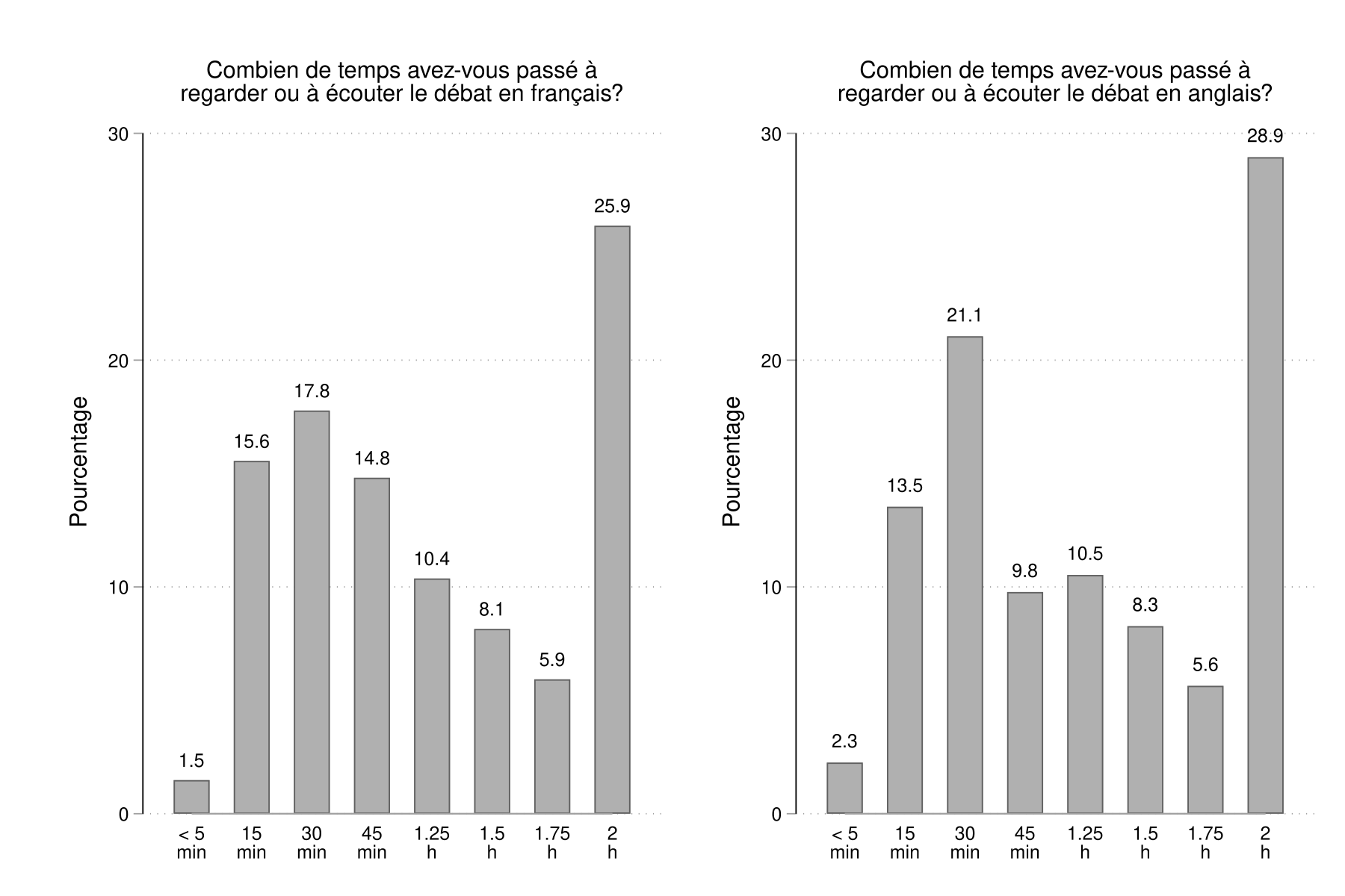 Figure 8. Cette figure établit une corrélation entre l'auditoire des débats et divers groupes sociodémographiques. Elle montre que les habitants des régions rurales étaient moins susceptibles d'écouter un débat que ceux des régions urbaines, et que les personnes appartenant aux minorités de langue officielle étaient davantage portées à écouter un débat que celles n'en faisant pas partie.