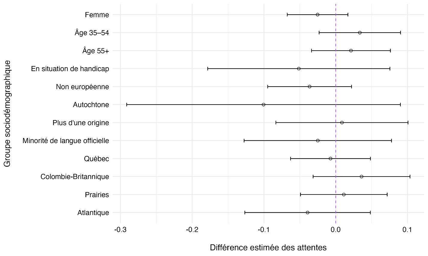 Figure 1 : Corrélations démographiques des attentes à l’égard des débats