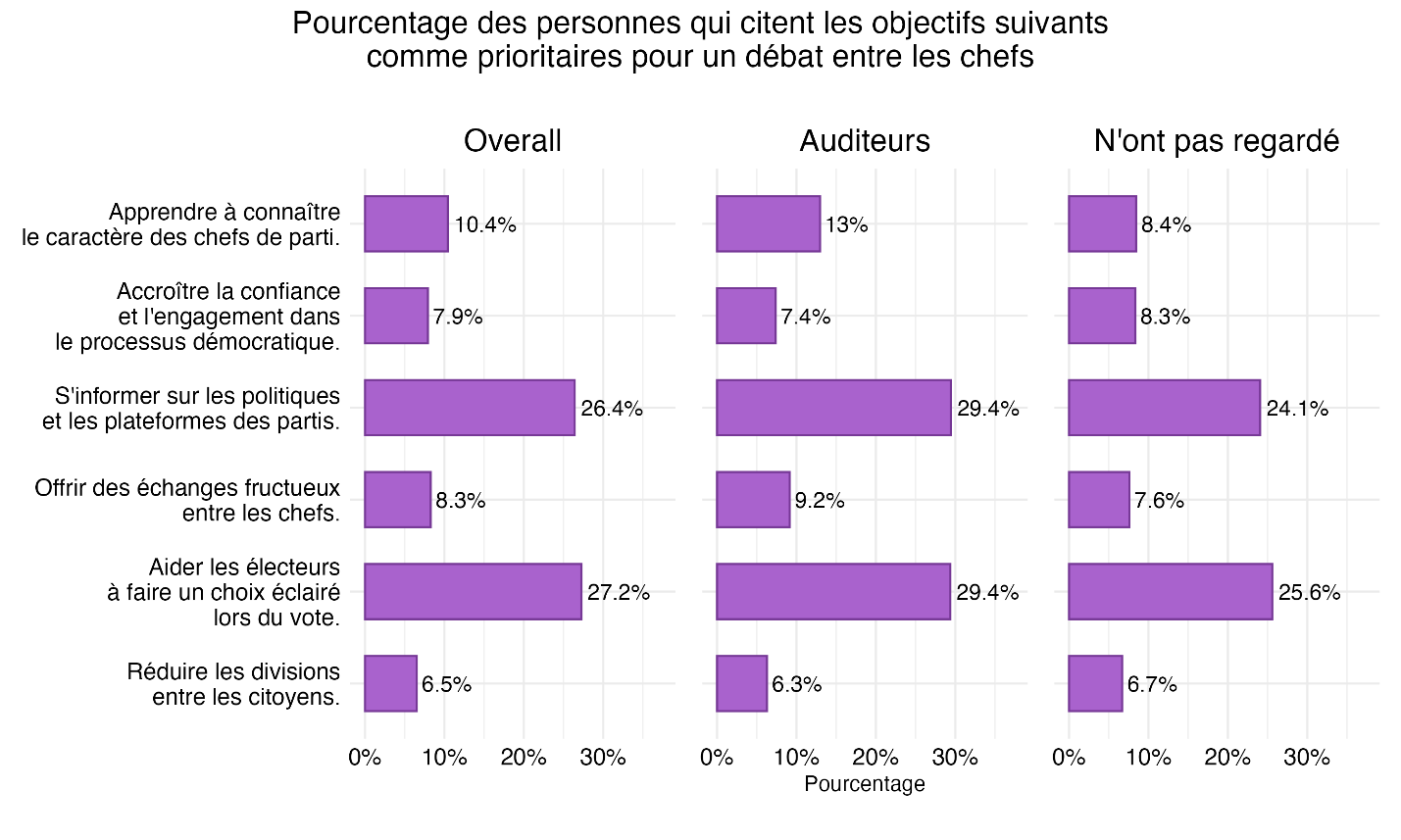 Figure 10 : Classement des objectifs associés aux débats des chefs