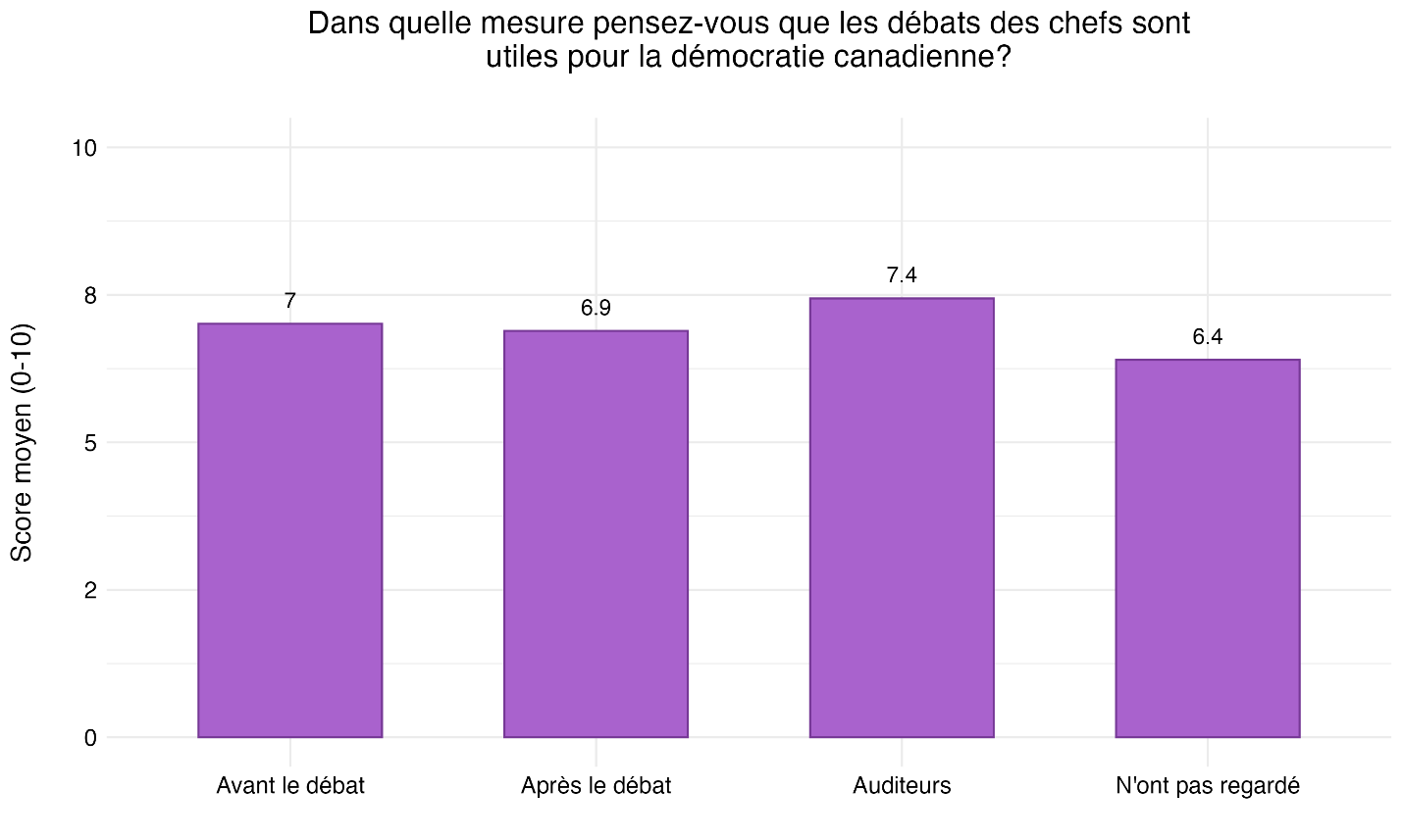 Figure 11 : Utilité des débats pour la démocratie canadienne