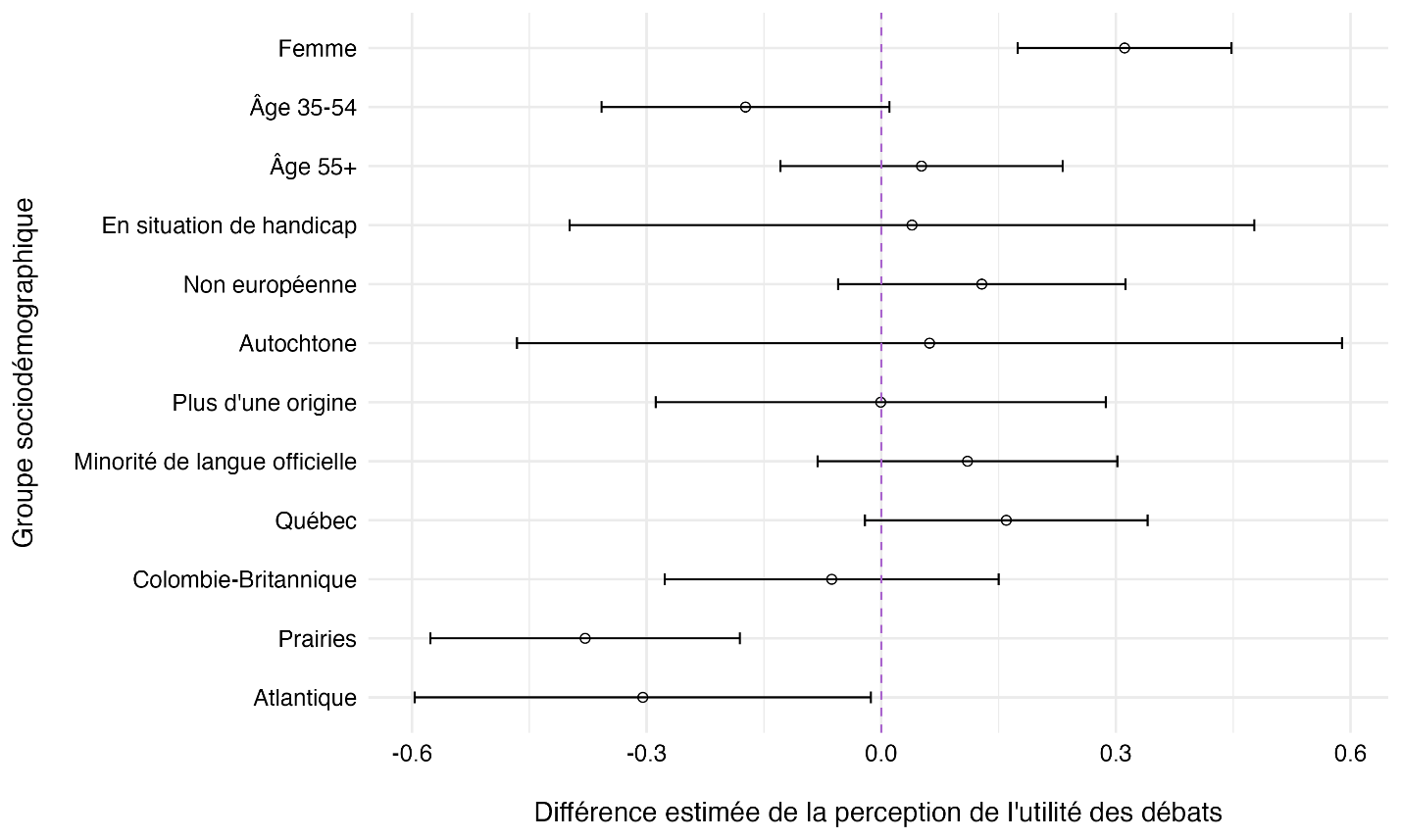 Figure 12 : Corrélations de la perception de l’utilité des débats pour la démocratie canadienne