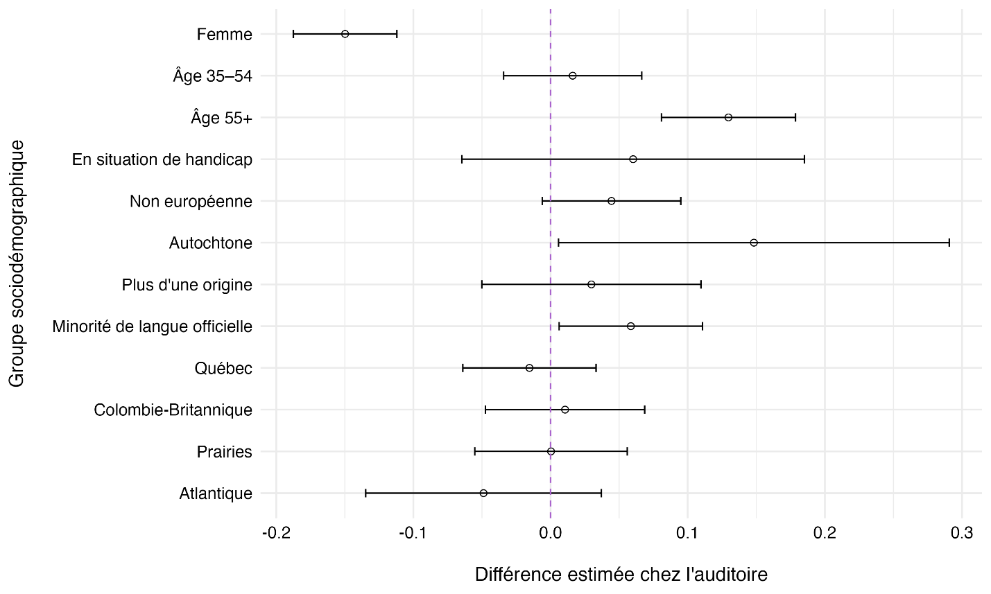 Figure 13 : Corrélations de l’auditoire