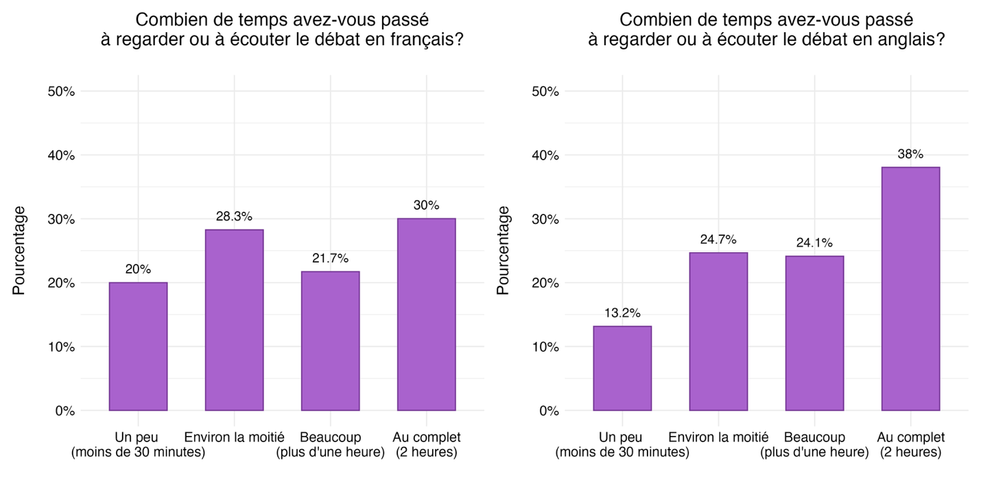 Figure 14 : Temps passé à regarder les débats