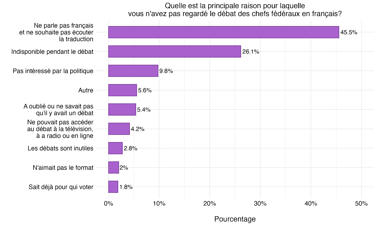 Figure 15 : Raisons pour lesquelles certaines personnes n’ont pas regardé le débat en français