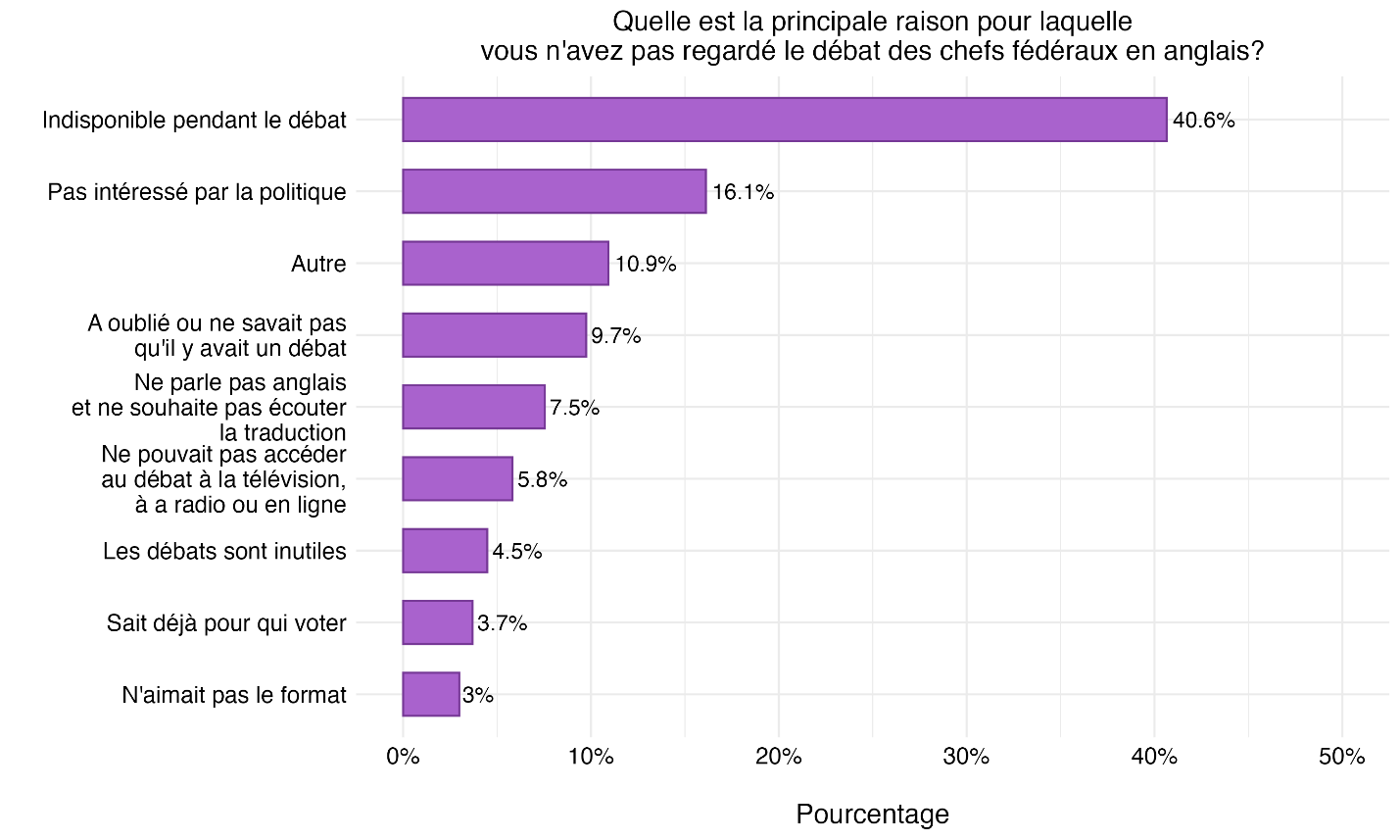 Figure 16 : Raisons pour lesquelles certaines personnes n’ont pas regardé le débat en anglais
