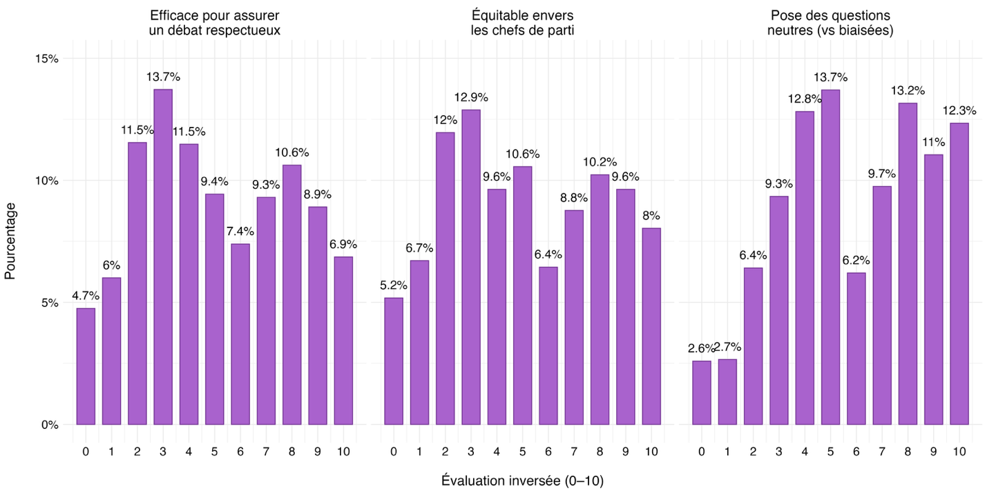 Figure 17 : Opinions des téléspectateurs sur les modérateurs des débats