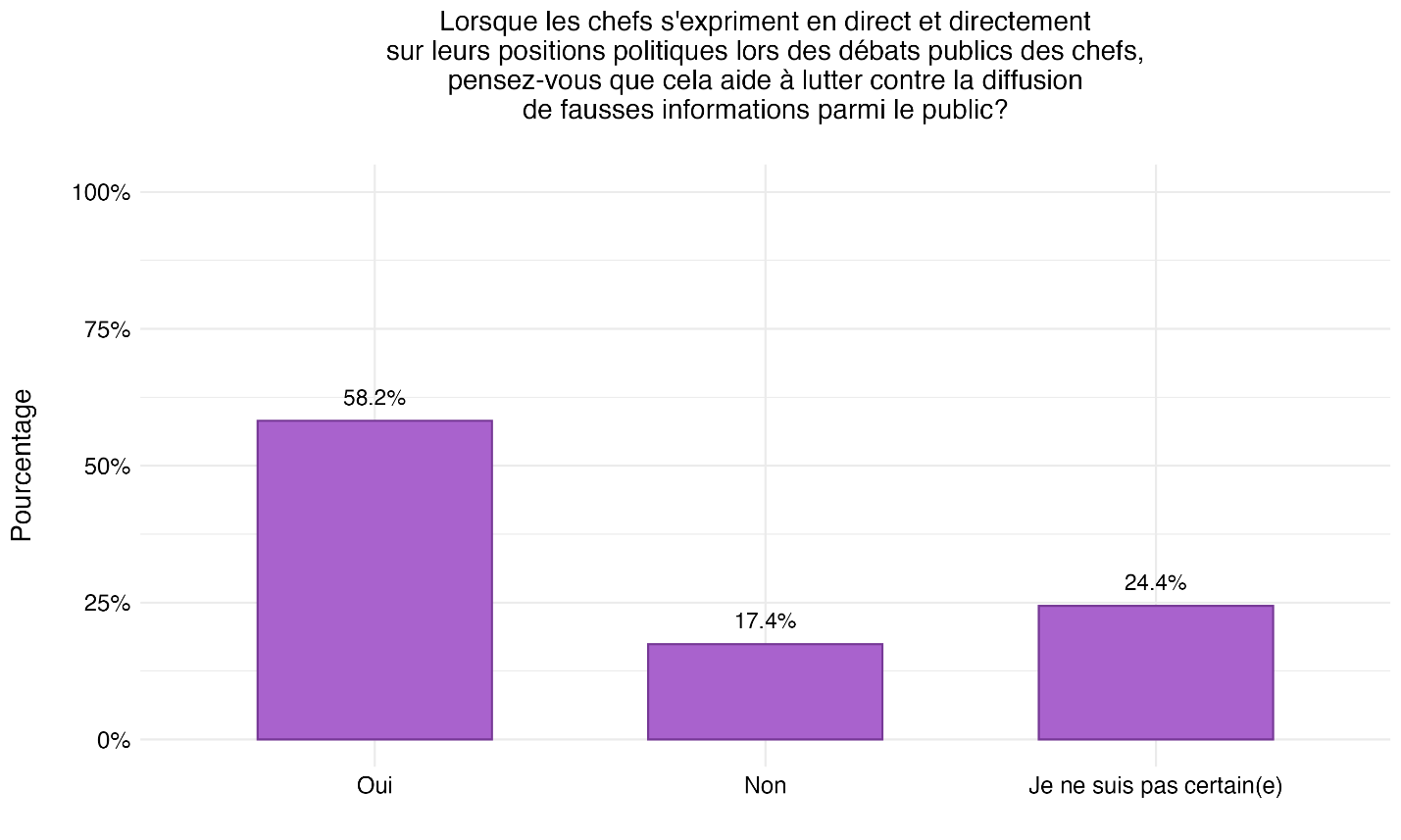 Figure 18 : Utilité des débats pour lutter contre les fausses informations