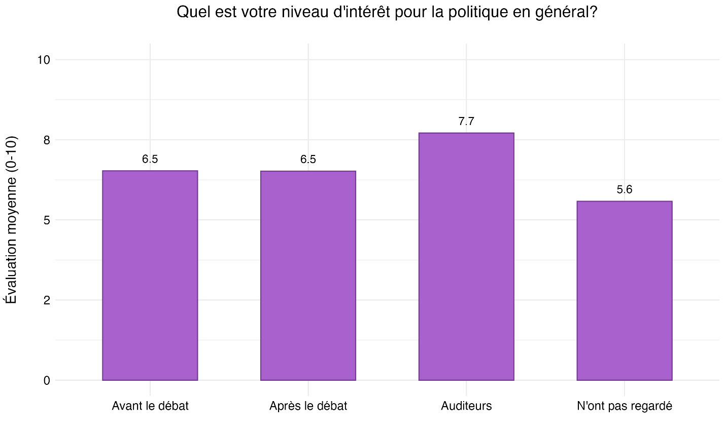 Figure 19 : Intérêt pour la politique avant et après les débats