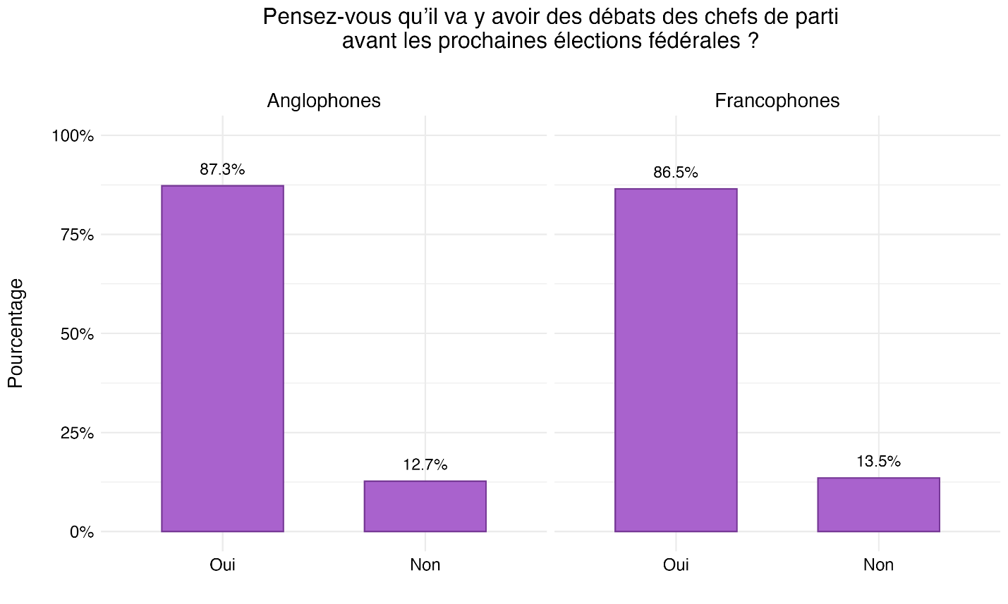 Figure 2 : Attentes à l’égard des débats pendant les campagnes