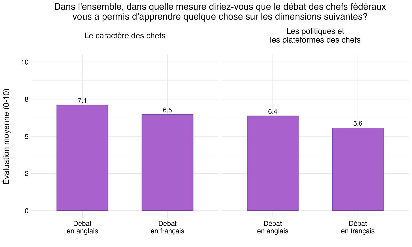 Figure 20 : Connaissance accrue des chefs grâce aux débats – Téléspectateurs