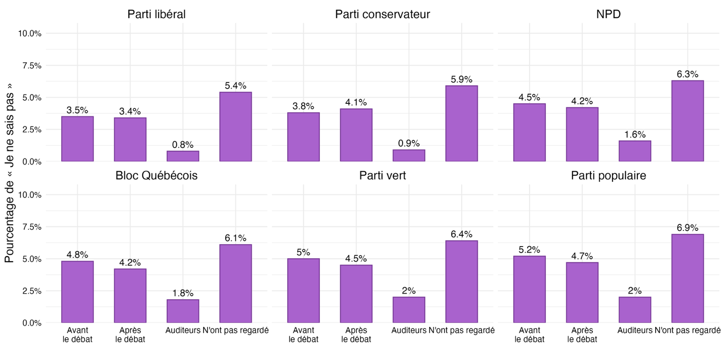 Figure 21 : Réponses « Je ne sais pas » – Évaluation des partis