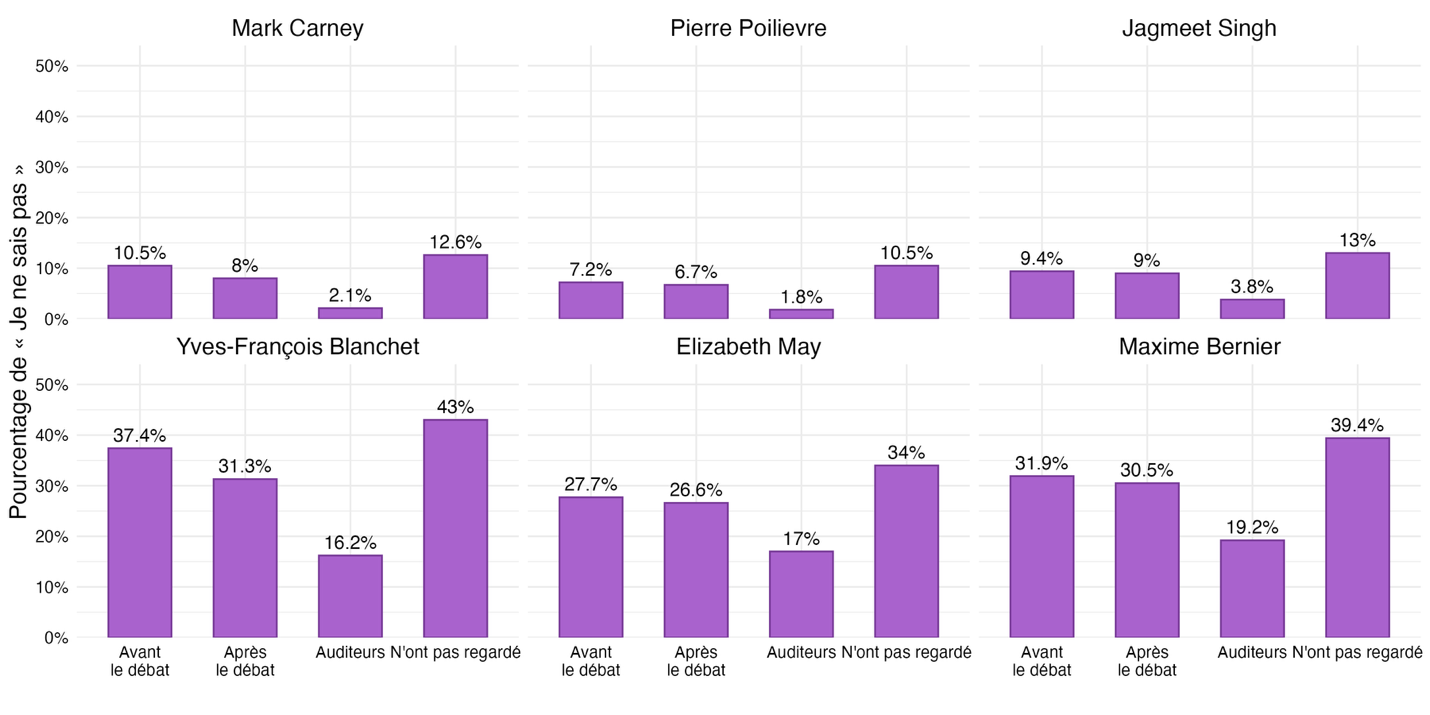 Figure 22 : Réponses « Je ne sais pas » – Évaluation des chefs