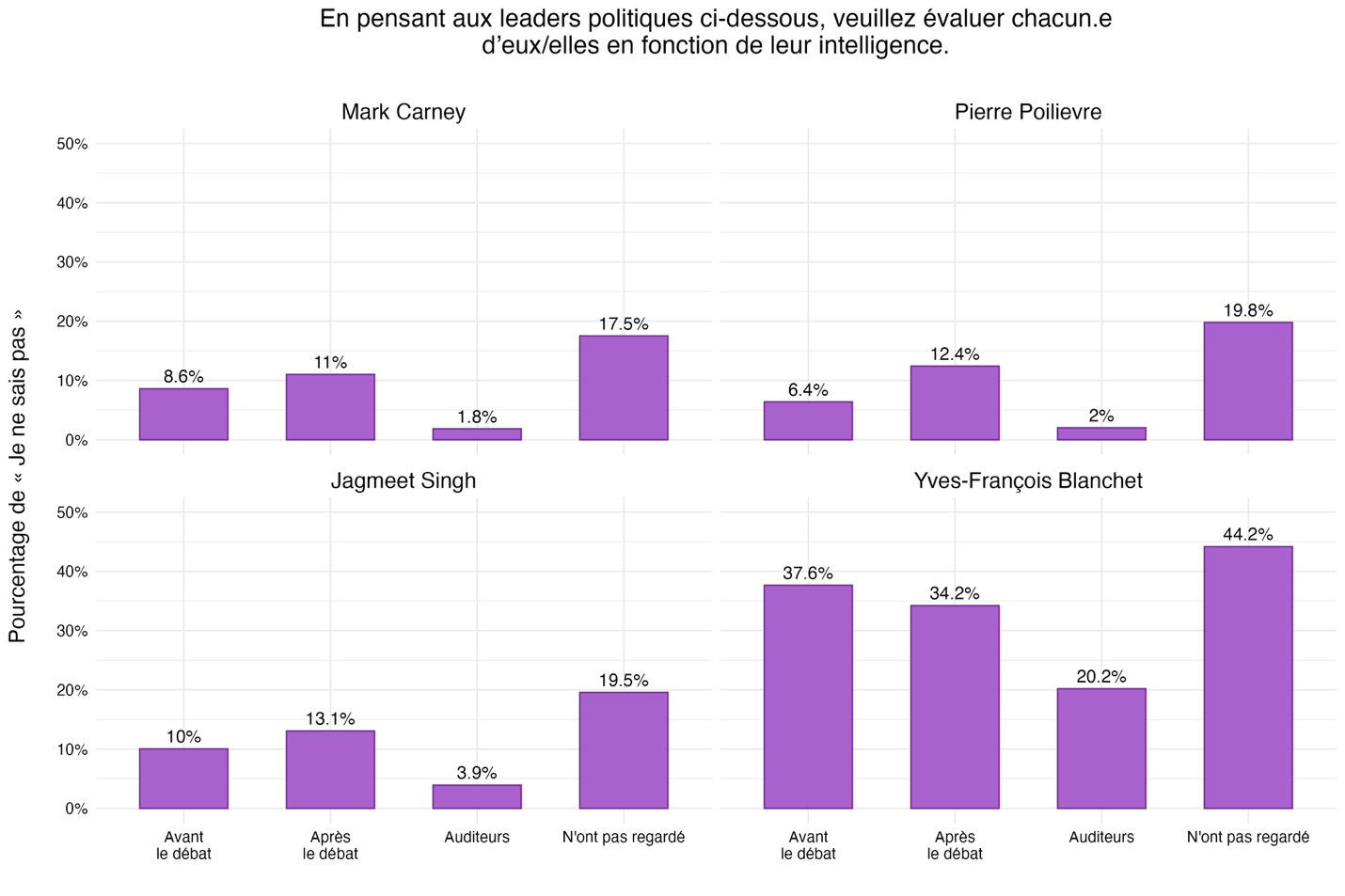 Figure 23 : Réponses « Je ne sais pas » – Évaluation de l’intelligence des chefs