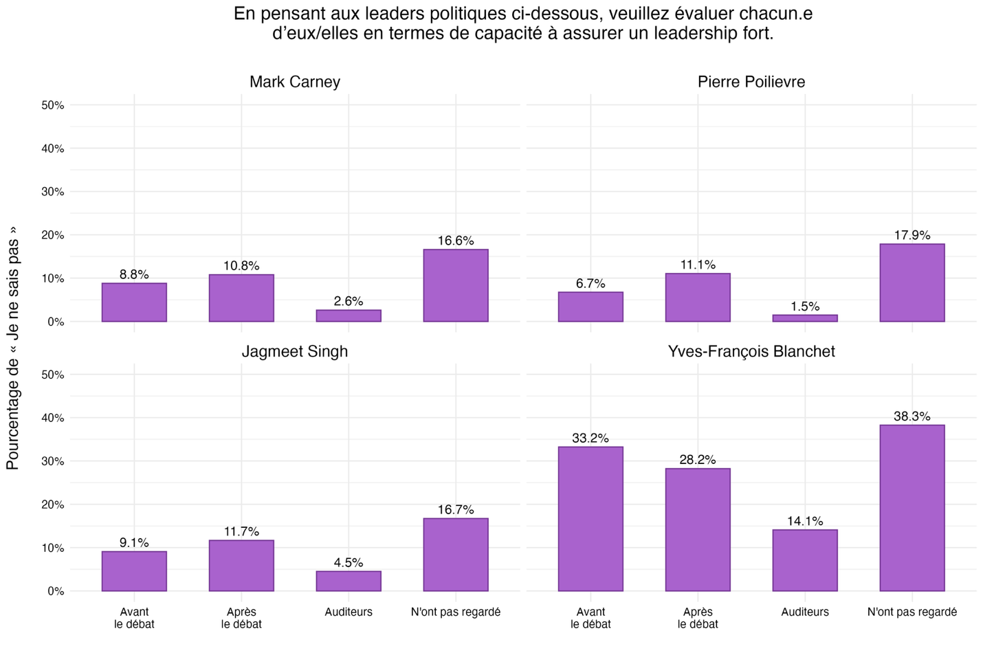 Figure 24 : Réponses « Je ne sais pas » – Évaluation du leadership des chefs