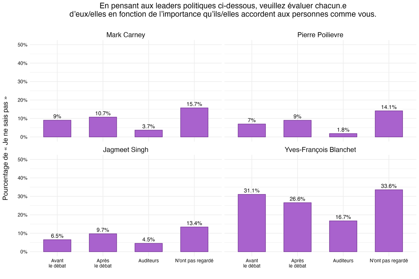 Figure 25 : Réponses « Je ne sais pas » – Évaluation de l’importance que les chefs accordent aux personnes