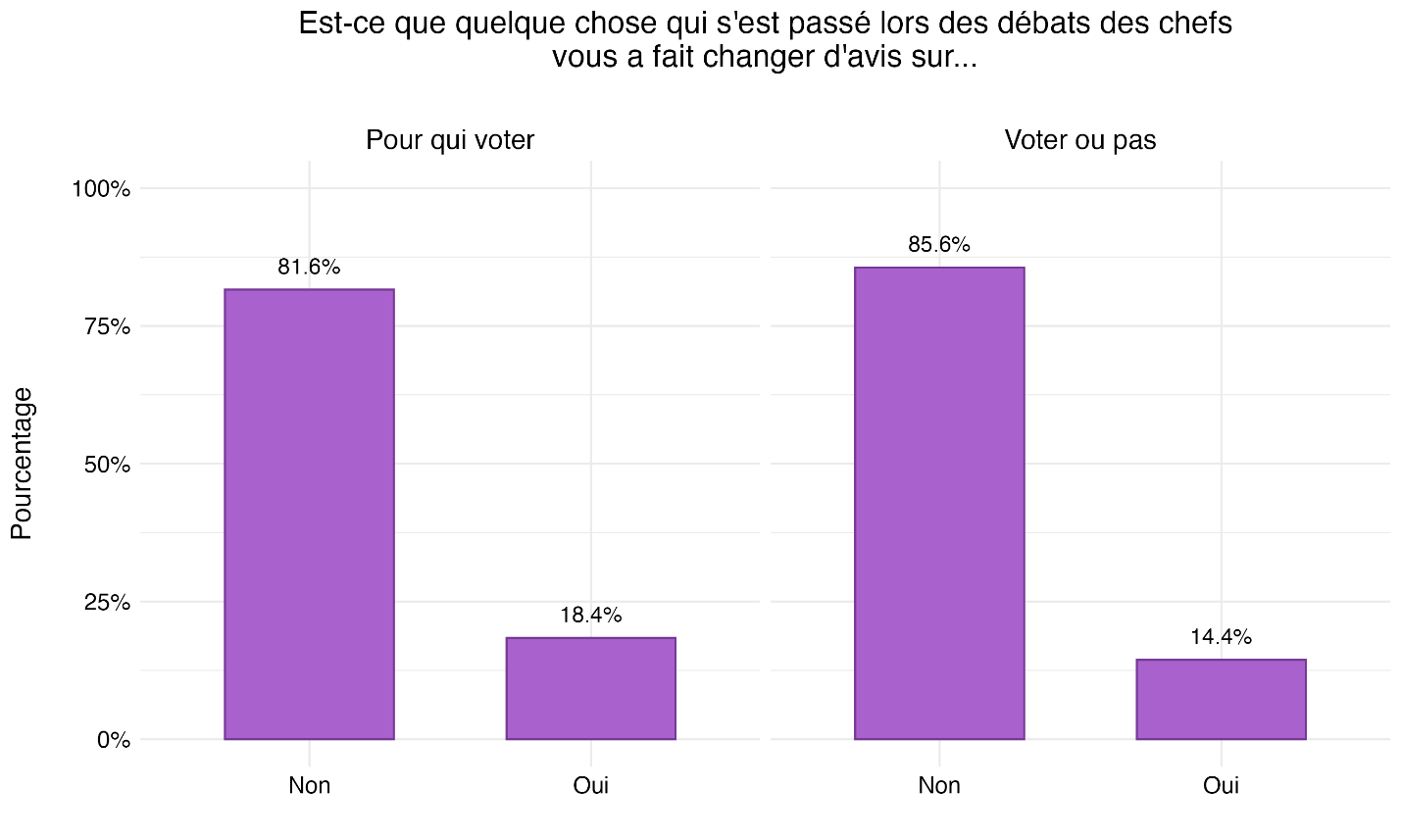 Figure 26 : Impact des débats sur la participation électorale et les intentions de vote