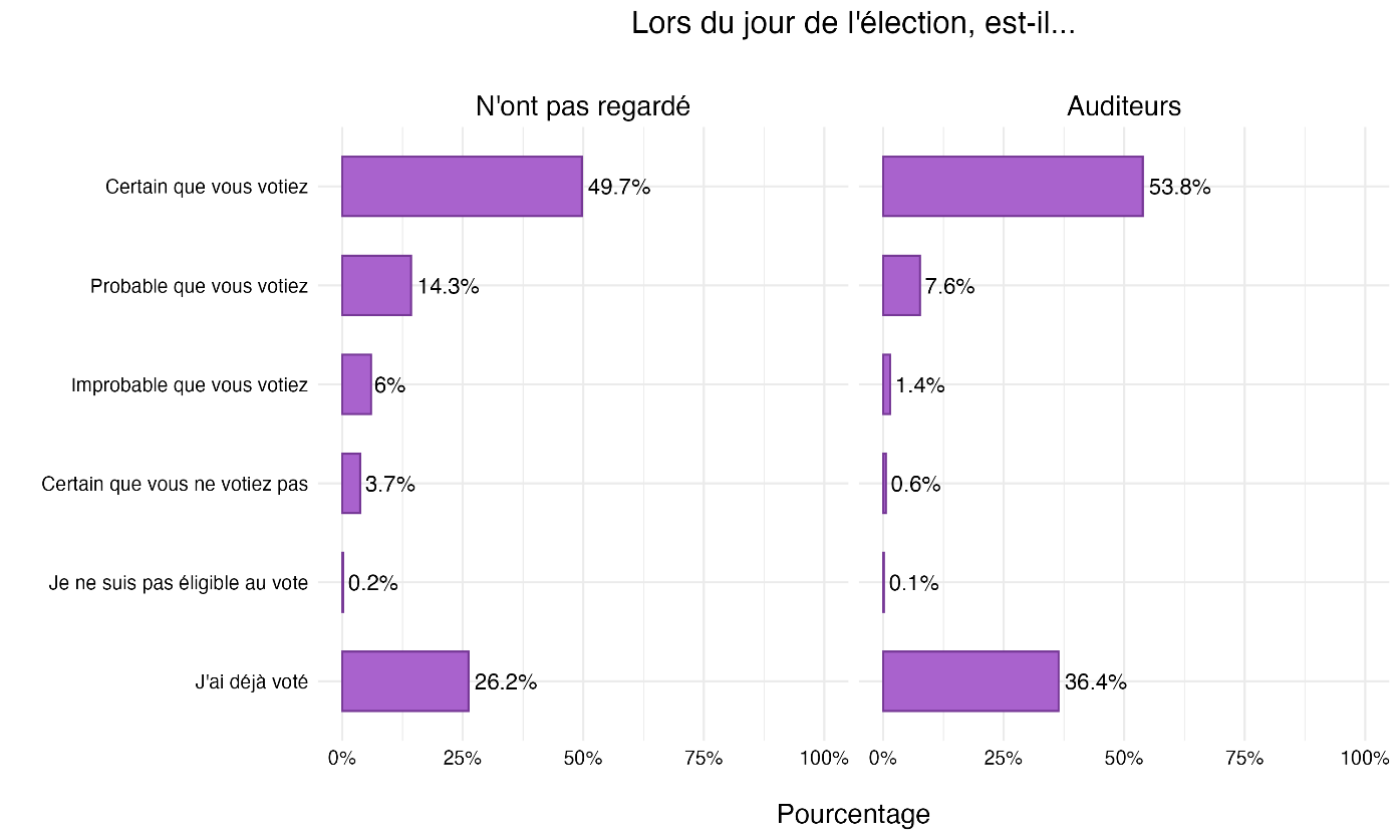 Figure 27 : Intention d’aller voter, par auditoire