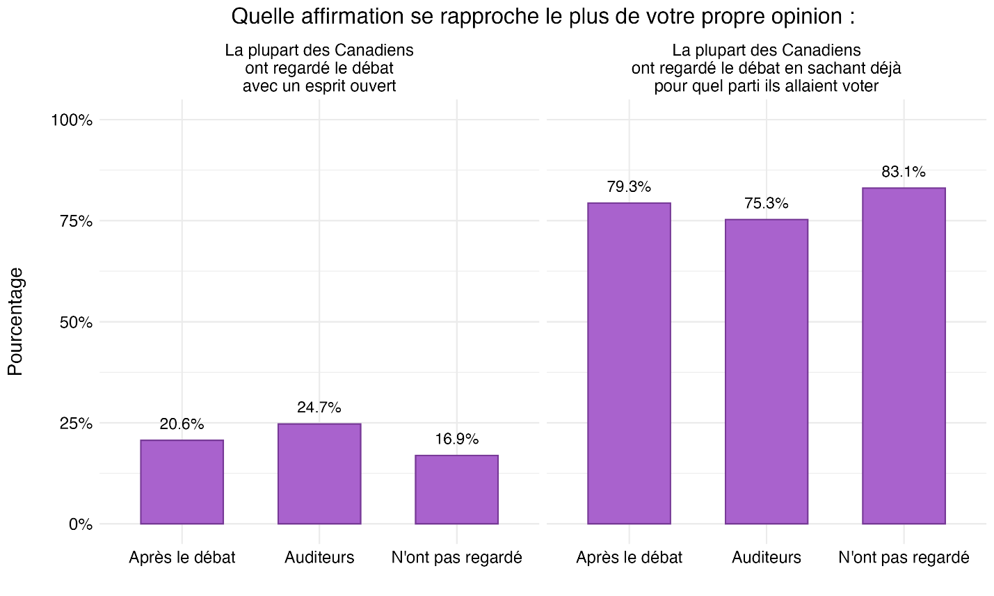 Figure 29 : Opinions sur la façon dont les Canadiens ont regardé le débat, en fonction de l’auditoire