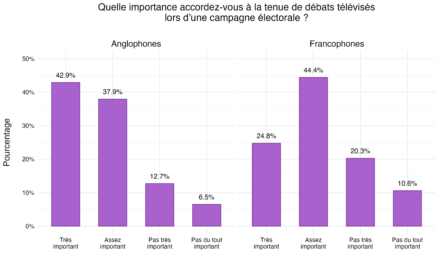 Figure 3 : Importance des débats télévisés