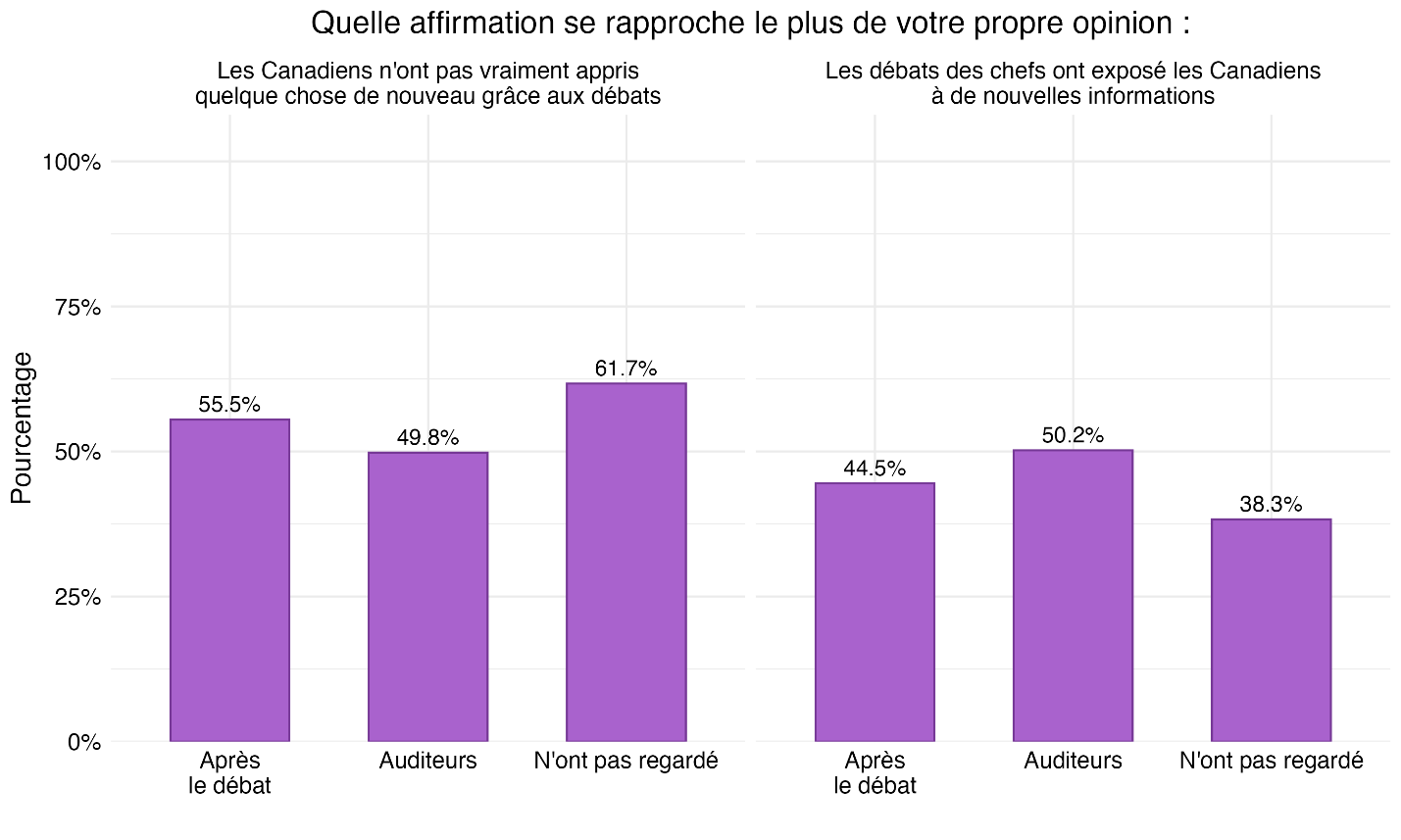 Figure 30 : Opinions sur la question de savoir si les débats ont exposé les Canadiens à de nouvelles informations, par auditoire