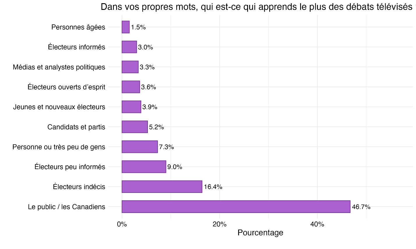 Figure 31 : Groupes qui bénéficient des débats télévisés