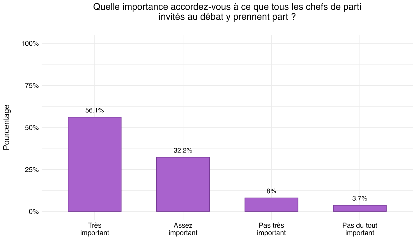 Figure 32 : Importance de la participation de tous les chefs aux débats