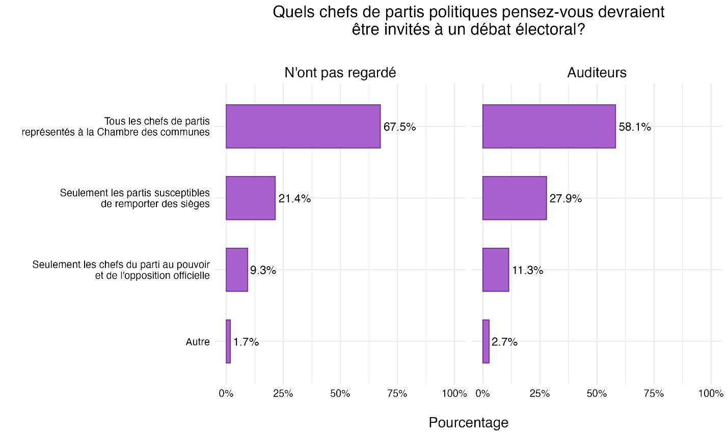 Figure 33 : Partis qui devraient être invités aux débats