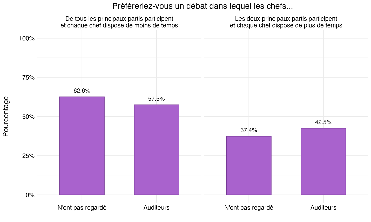 Figure 34 : Préférences entre une participation plus large ou un temps de parole plus important