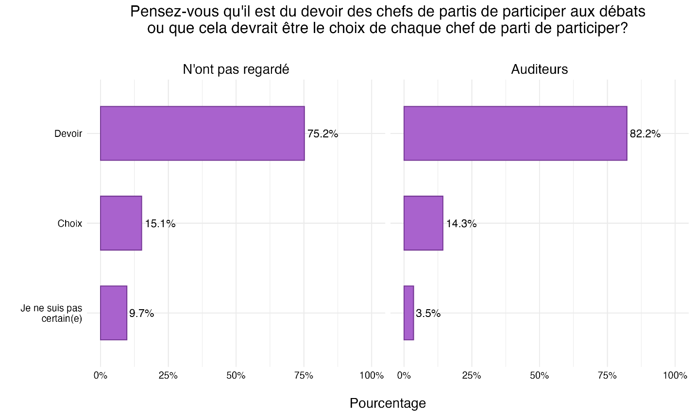 Figure 35 : Obligation des chefs de participer aux débats