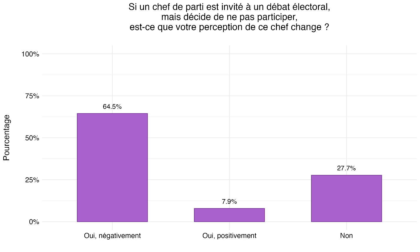 Figure 36 : Changements dans la perception des chefs en cas de non-participation