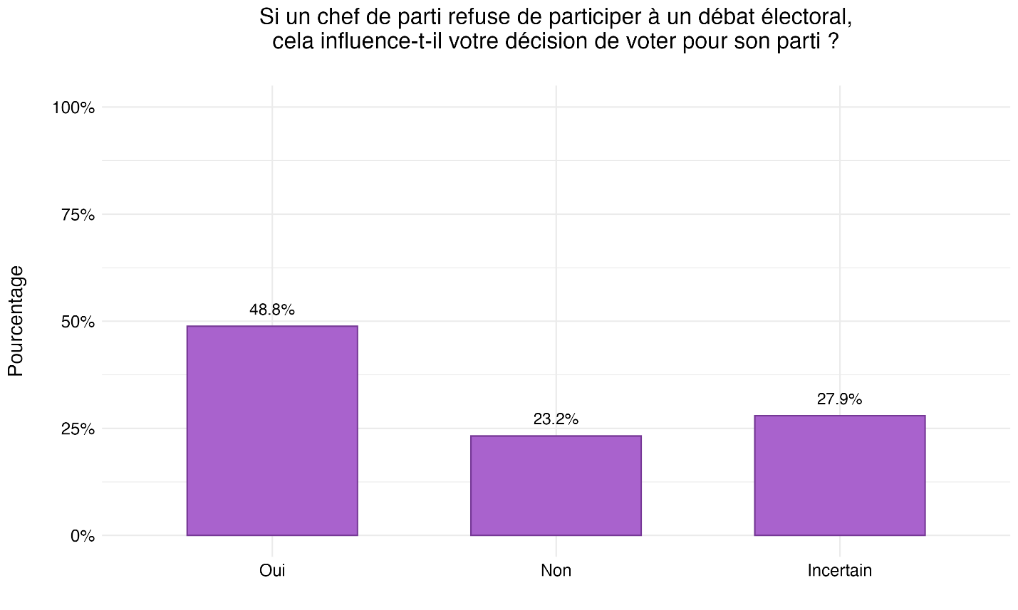 Figure 37 : Incidence sur le vote en cas de refus d’un chef de participer aux débats