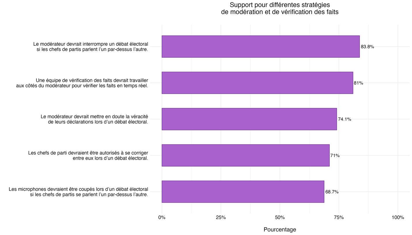 Figure 38 : Préférences quant aux stratégies de modération