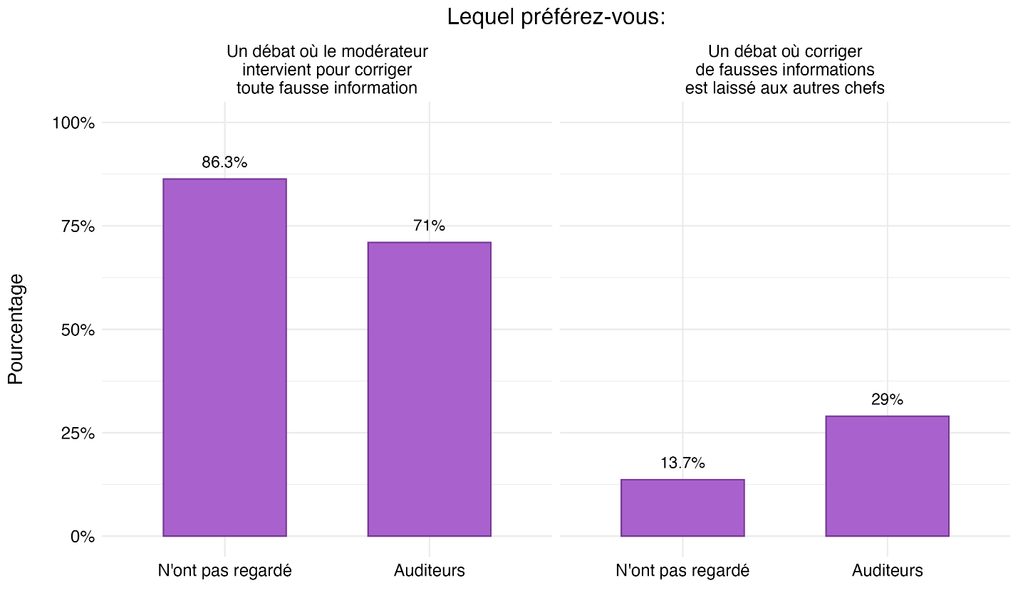 Figure 39 : Préférences concernant le comportement des modérateurs en matière de vérification des faits
