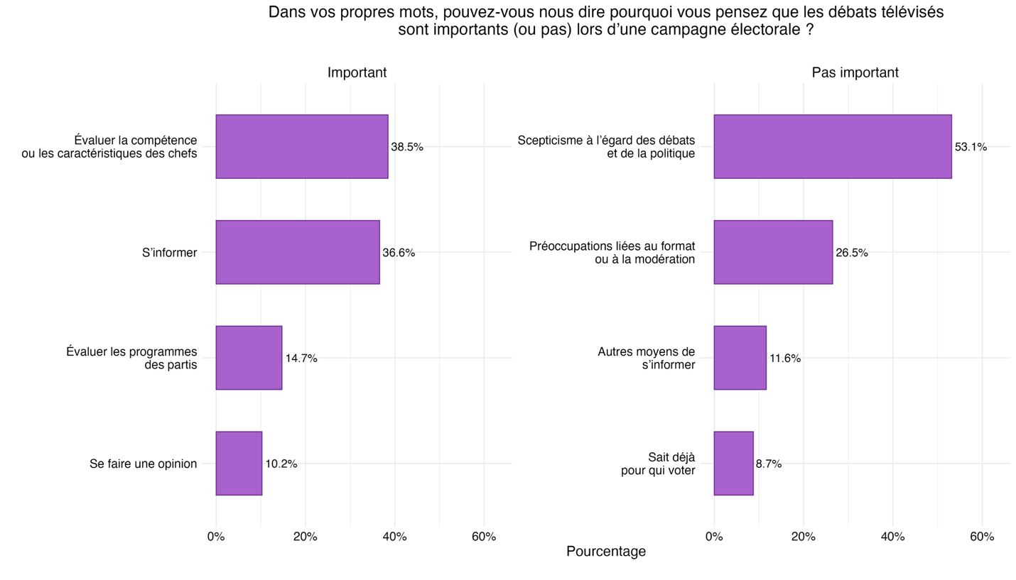Figure 4 : Raisons de l’importance des débats