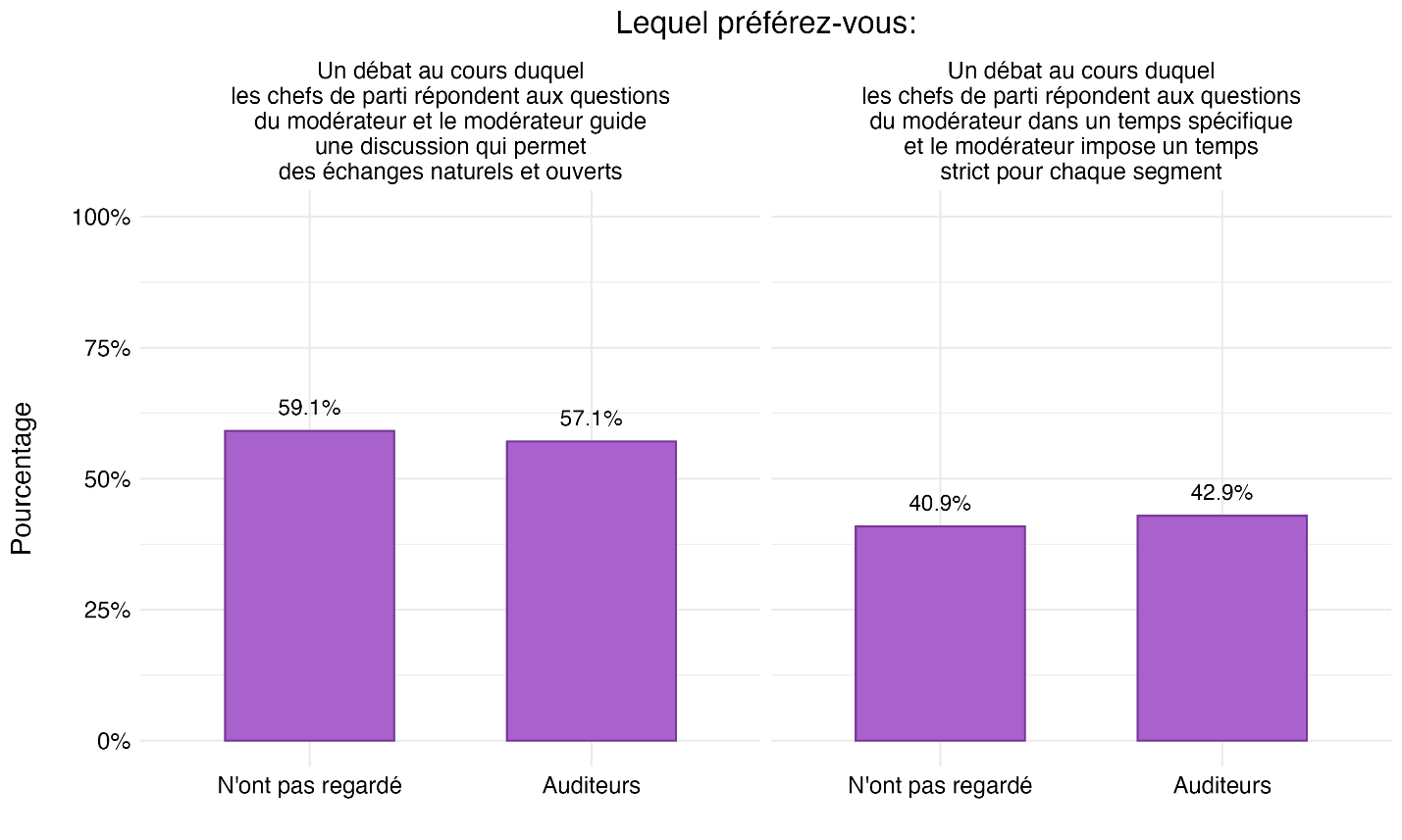 Figure 40 : Préférences concernant le format des questions