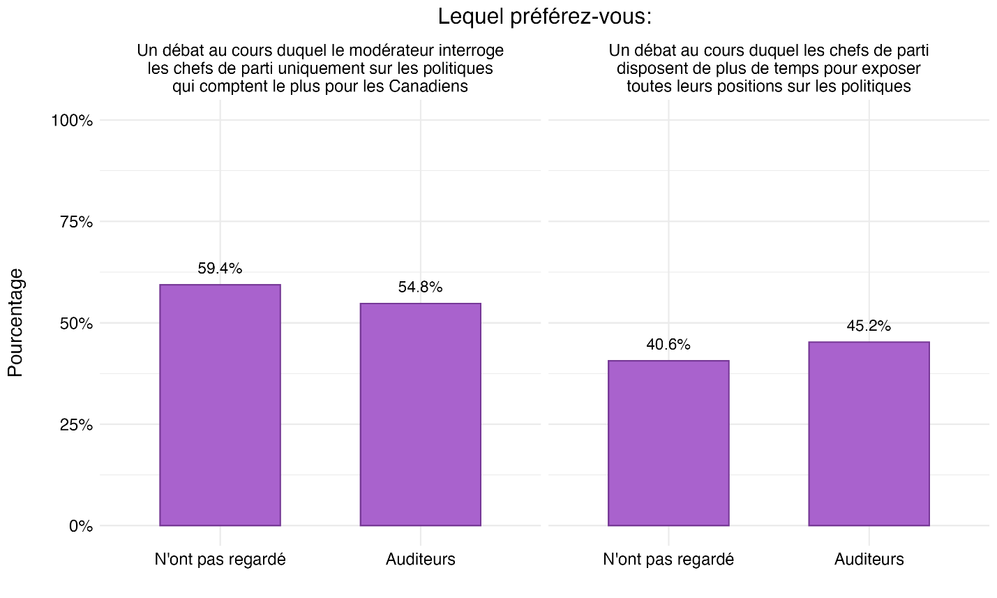 Figure 41 : Préférences concernant les questions politiques