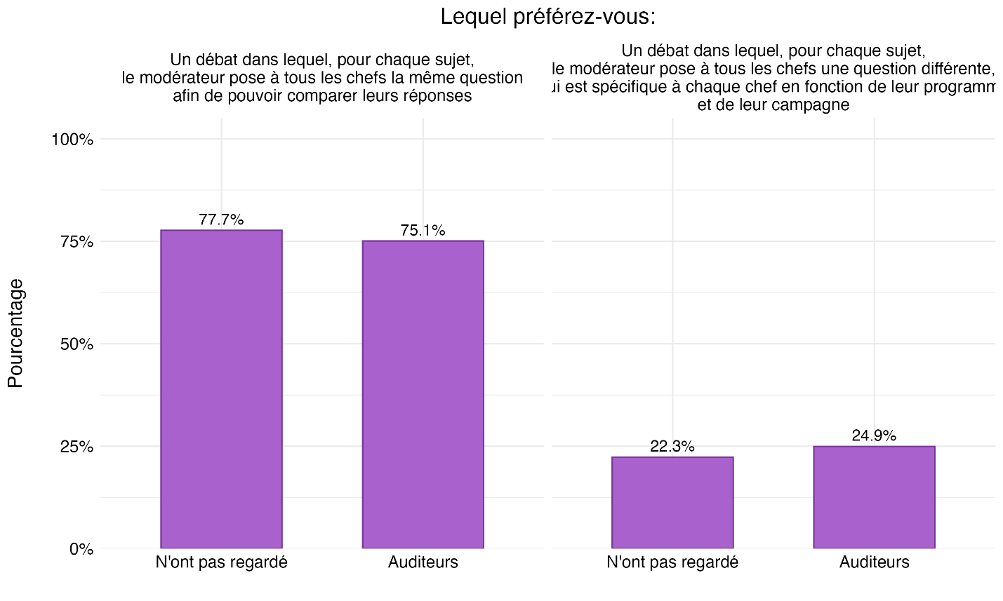 Figure 42 : Préférences concernant les questions générales par rapport aux questions précises
