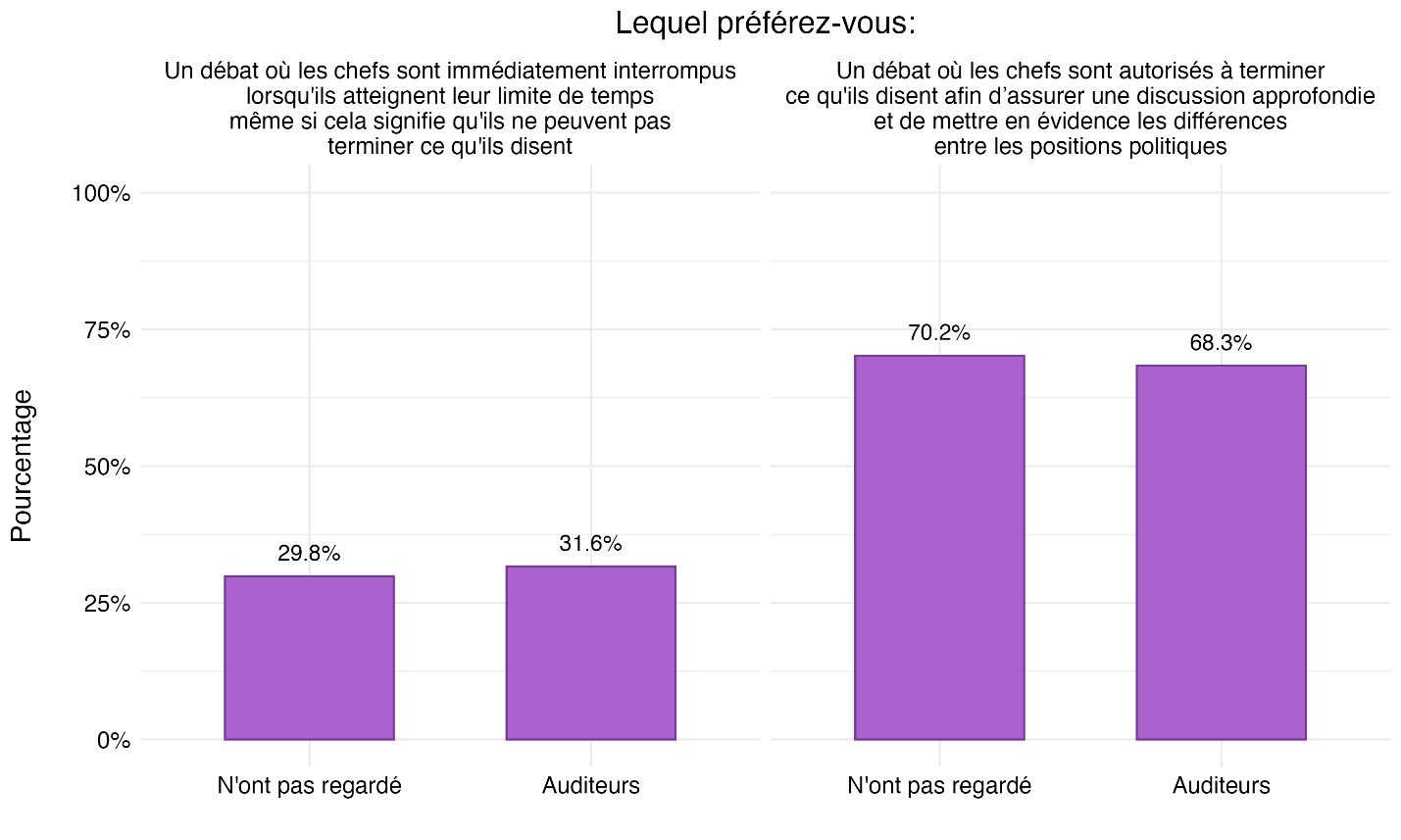 Figure 43 : Préférences concernant la gestion du temps