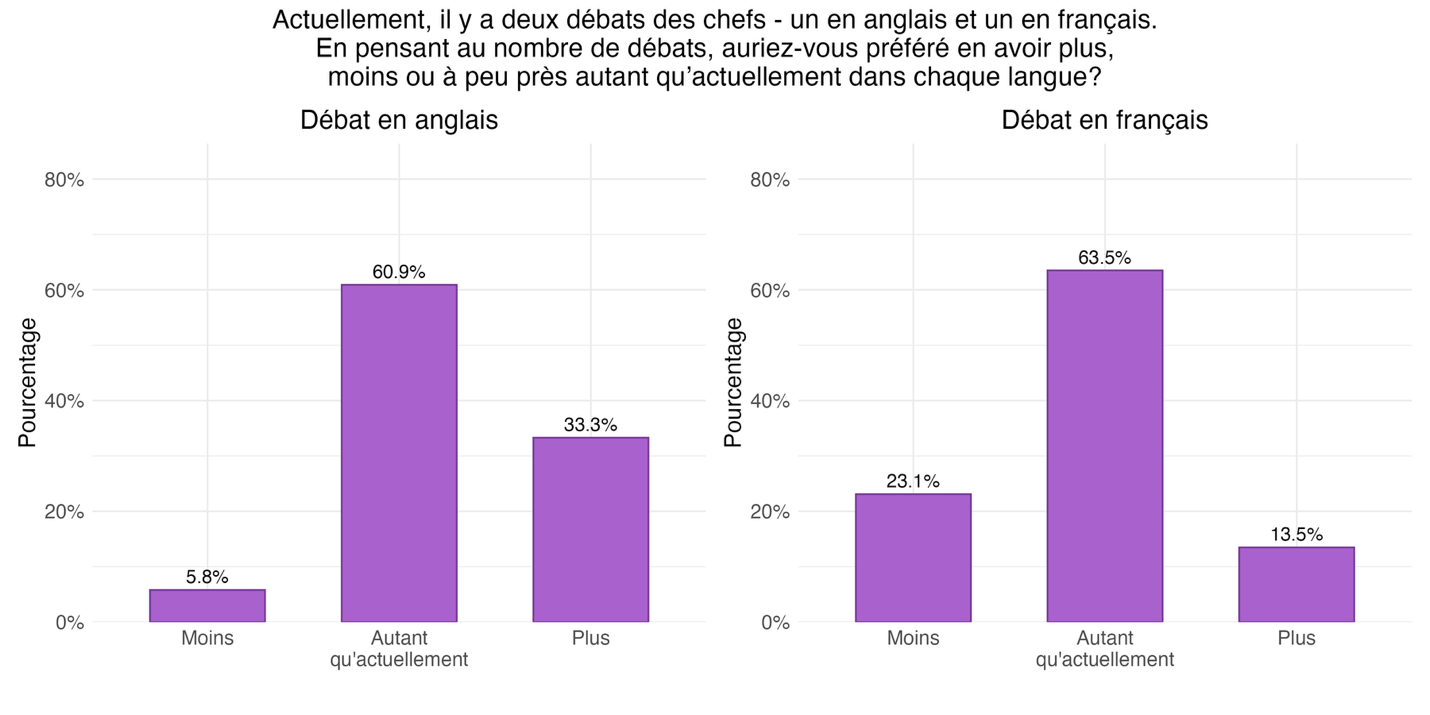 Figure 44 : Préférences concernant le nombre de débats