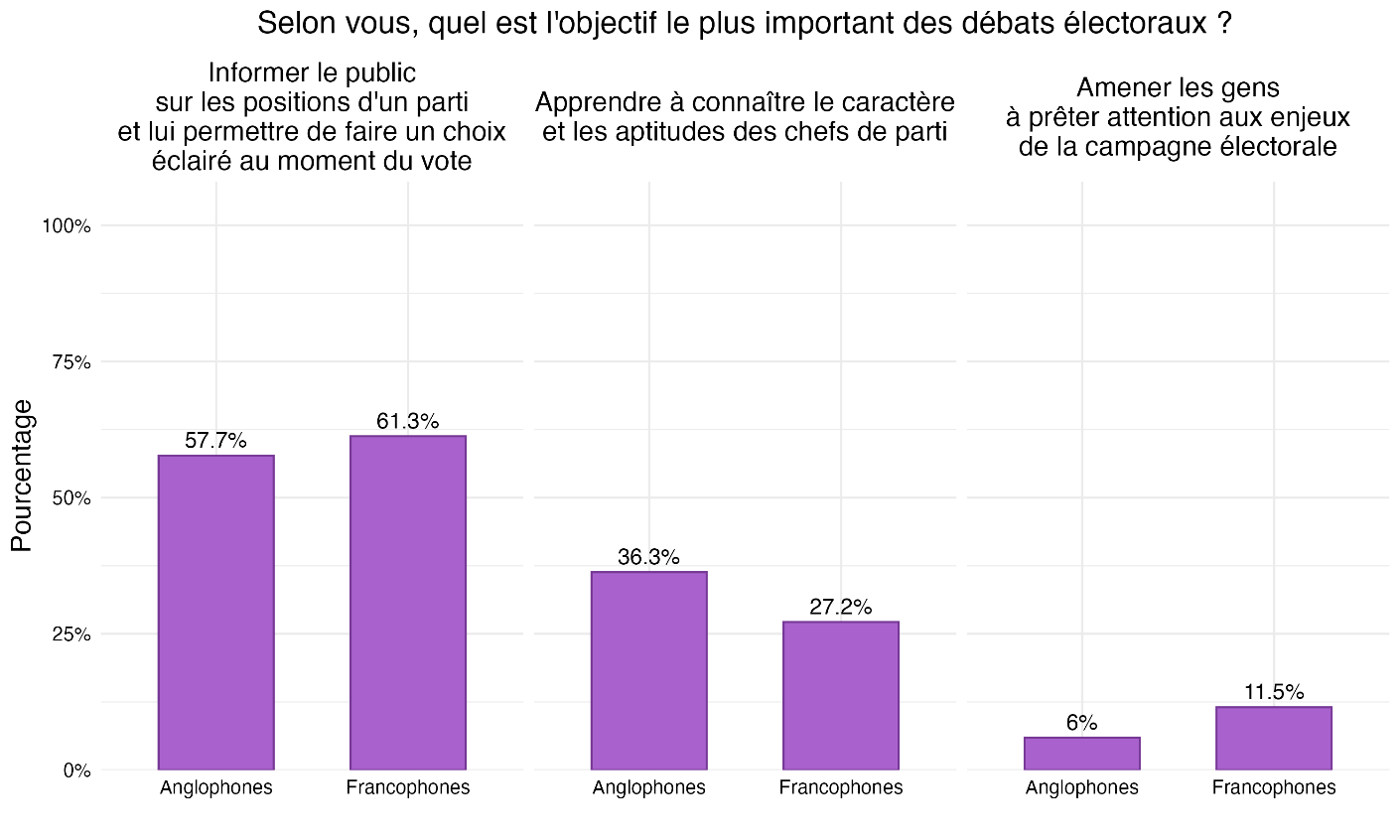 Figure 5 : Objectif des débats électoraux