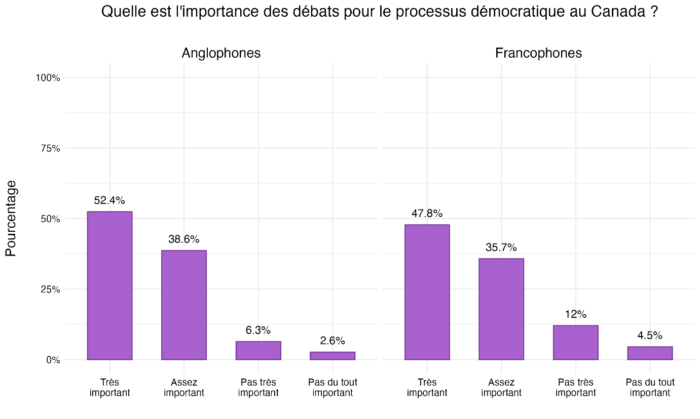 Figure 6 : Importance des débats pour le processus démocratique