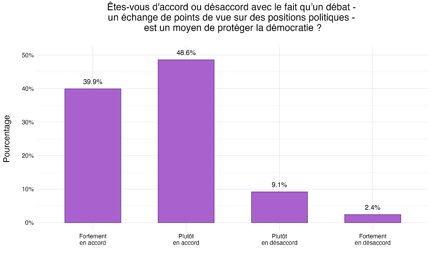 Figure 7 : Contribution des débats à la protection de la démocratie