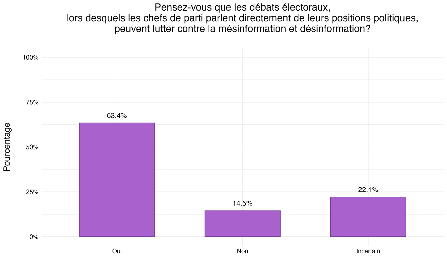 Figure 8 : Contribution des débats à la lutte contre la diffusion de la mésinformation et de la désinformation