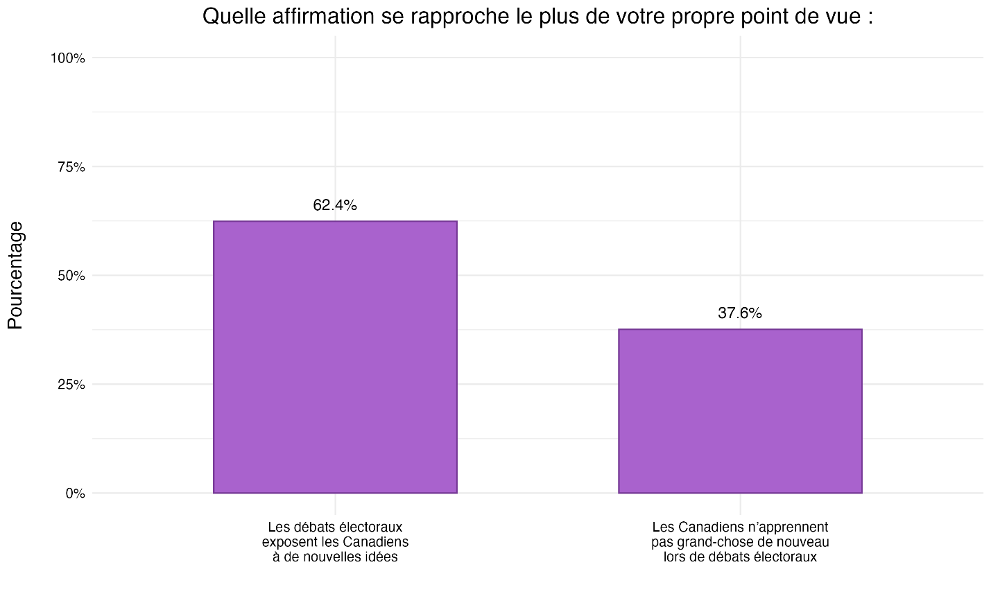 Figure 9 : Résultats escomptés des débats