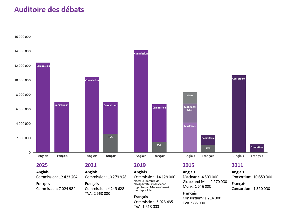 Auditoire des débats