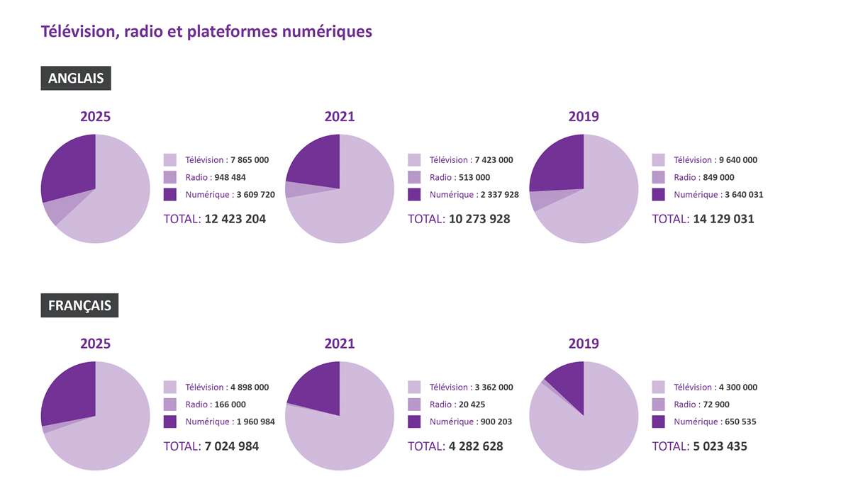 Télévision, radio et plateformes numériques